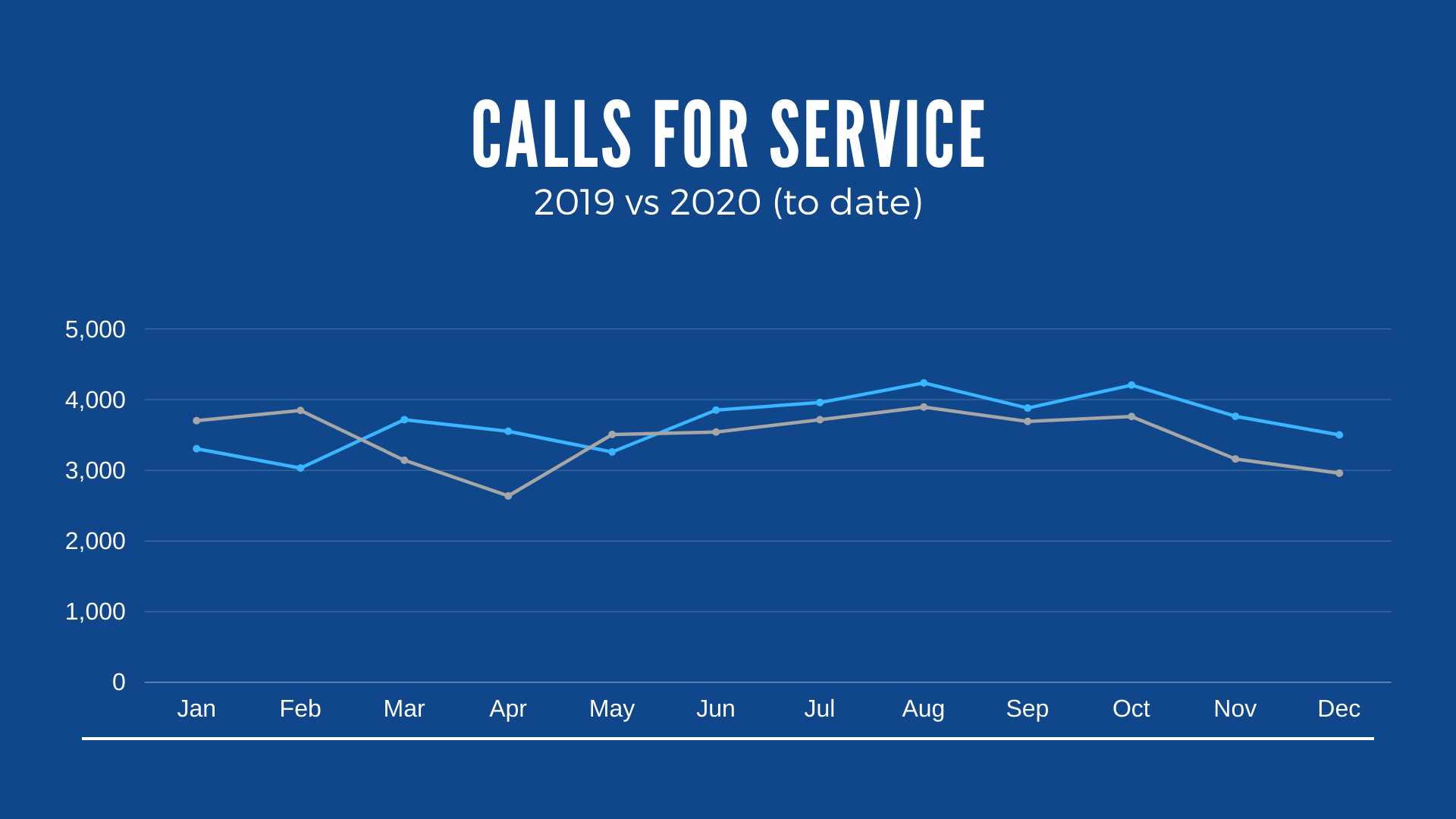 Chart displaying calls for service in 2019 versus 2020